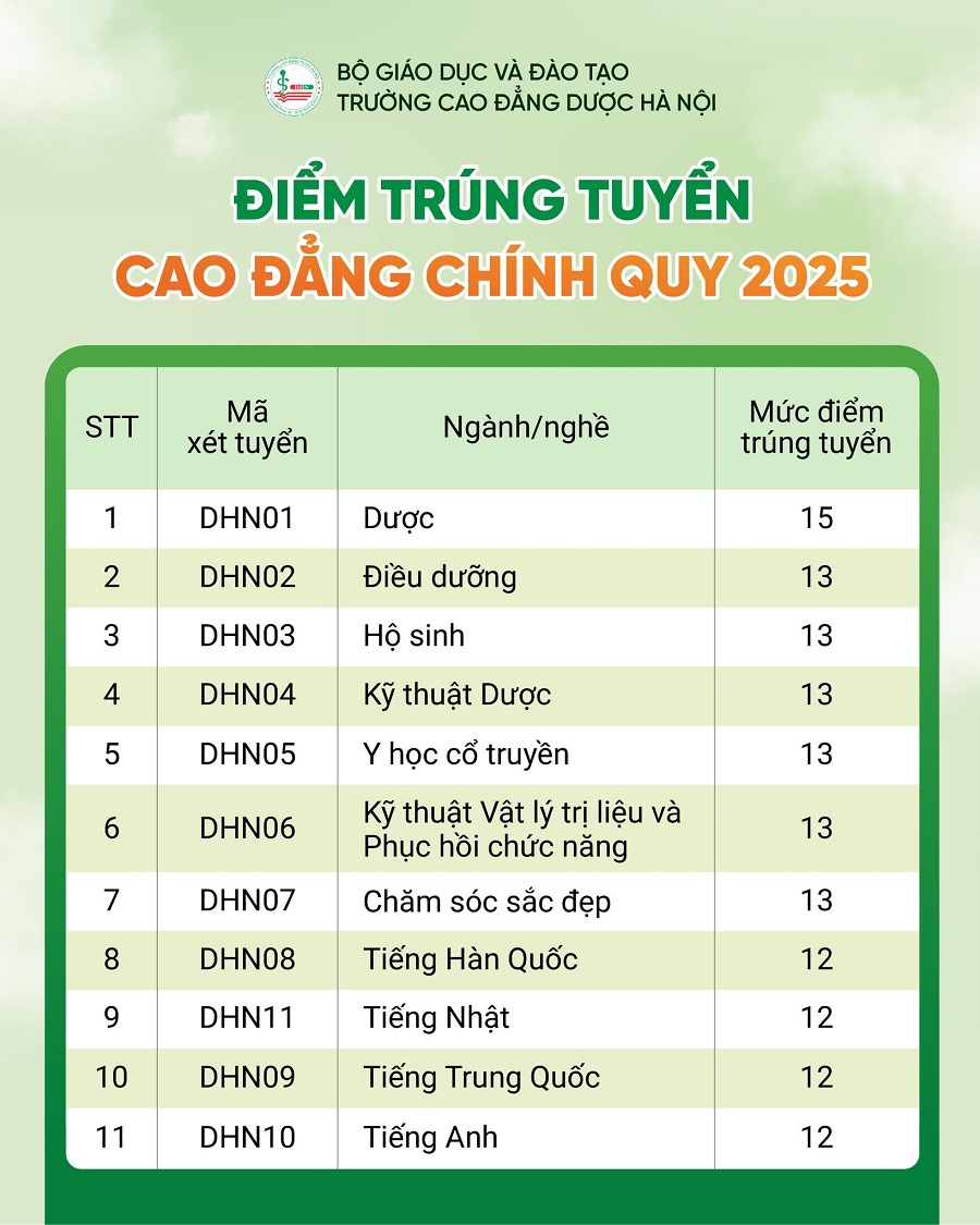 Điểm chuẩn Cao đẳng Dược Hà Nội 2025 theo phương thức xét điểm thi THPT