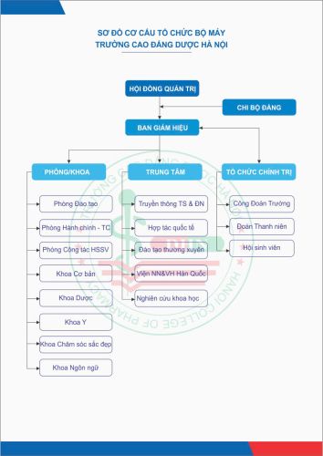 Cơ cấu tổ chức Trường Cao đẳng Dược Hà Nội