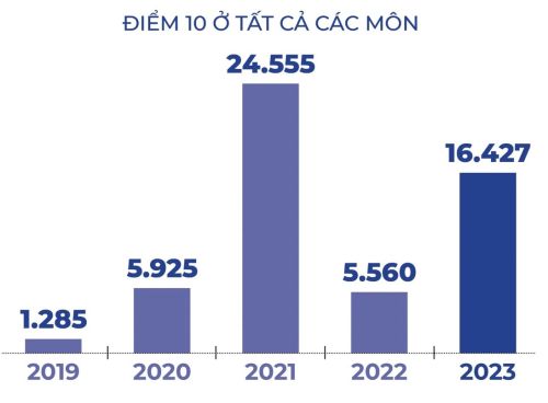 Dự báo điểm chuẩn có thể tăng từ 1 - 3 điểm so với 2023, 2K6 cần làm gì?